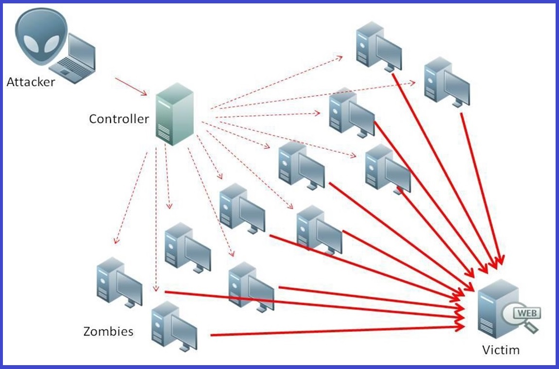 ddos