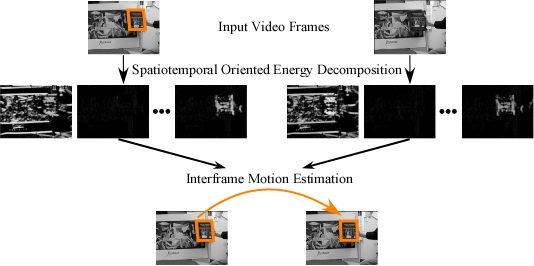 Pixelwise Spatiotemporal Oriented Energy Tracking