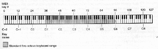 in certain ranges of a piano keyboard in certain ranges of a piano keyboard