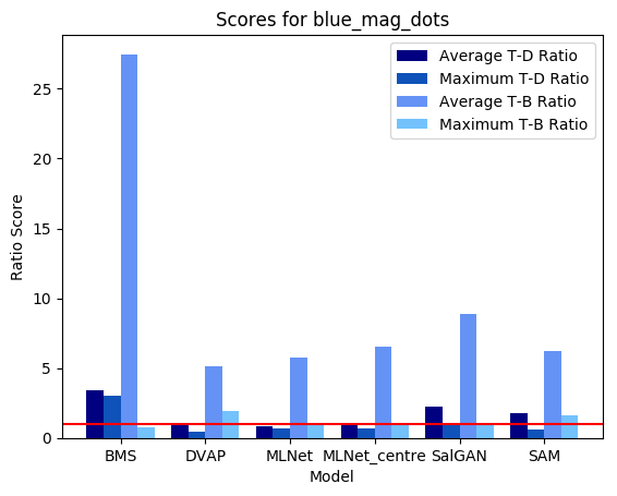 A bar plot showing the ratio scores for the blue magenta dots picture