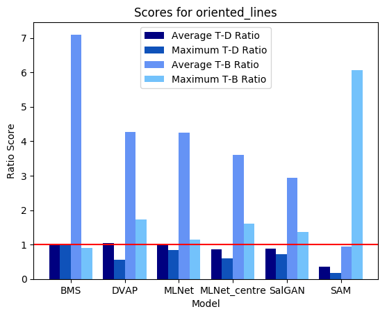 A bar plot showing the ratio scores for the oriented lines picture