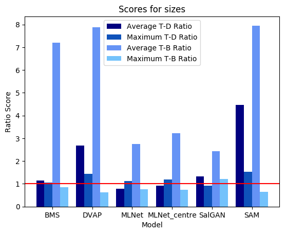 A bar plot showing the ratio scores for the size singleton picture