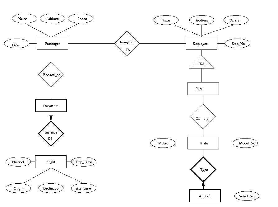 er diagram for airlines cse 3421 m winter 2010 project assignment 1 er diagram for airlines cse 3421 m winter 2010 project assignment 1
